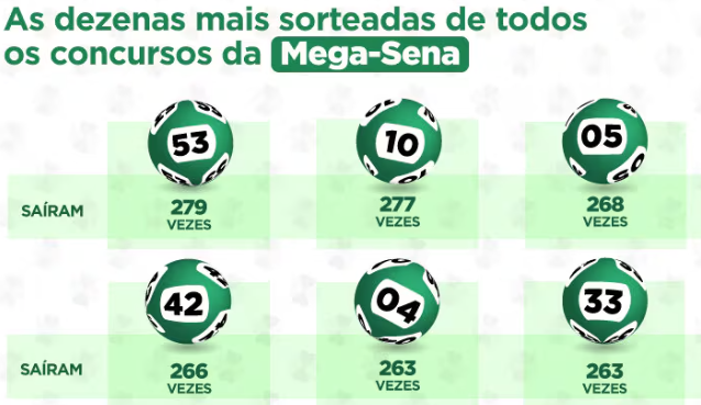 Números que Mais Saem na Mega-Sena: Ranking Completo, Estatísticas de 1996 a 2026